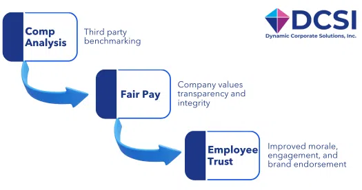 Compensation - Fair Pay - Employee Trust